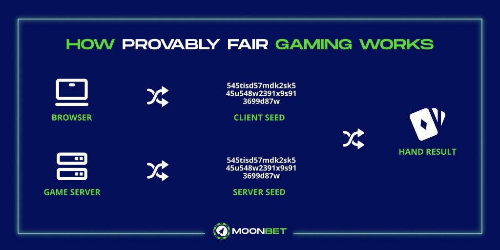 How does Provably Fair Gaming work in Moonbet?
