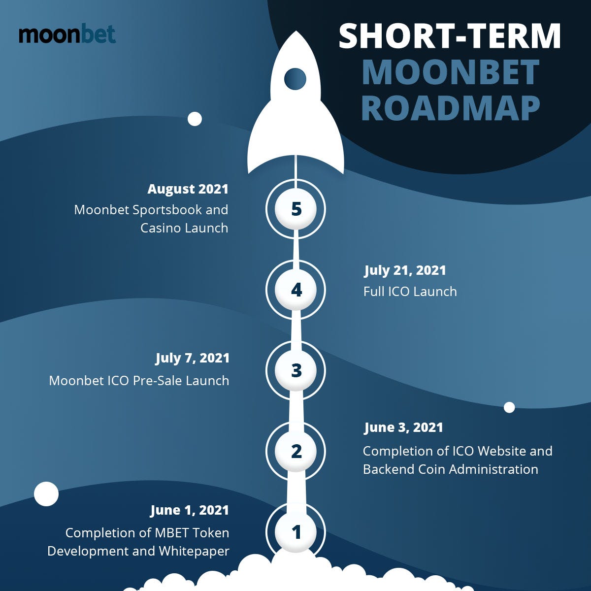 The Moonbet 45-Day Roadmap